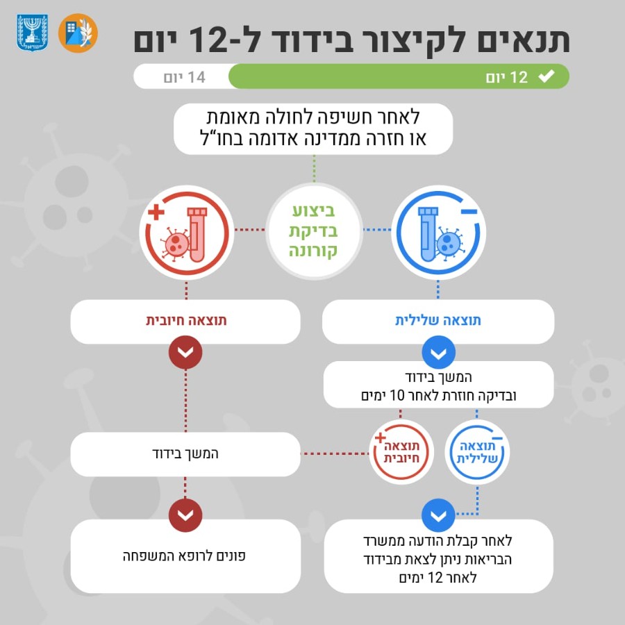 תנאים לקיצור בידוד ל 12 יום נכון ל 19 11 2020 גבעת אלה ישוב קהילתי בעמק יזרעאל
