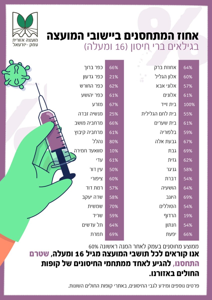 אחוז המתחסנים ביישובי המועצה נכון ל-9.2.2021.jpg אחוז המתחסנים ביישובי המועצה נכון ל-9.2.2021.jpg