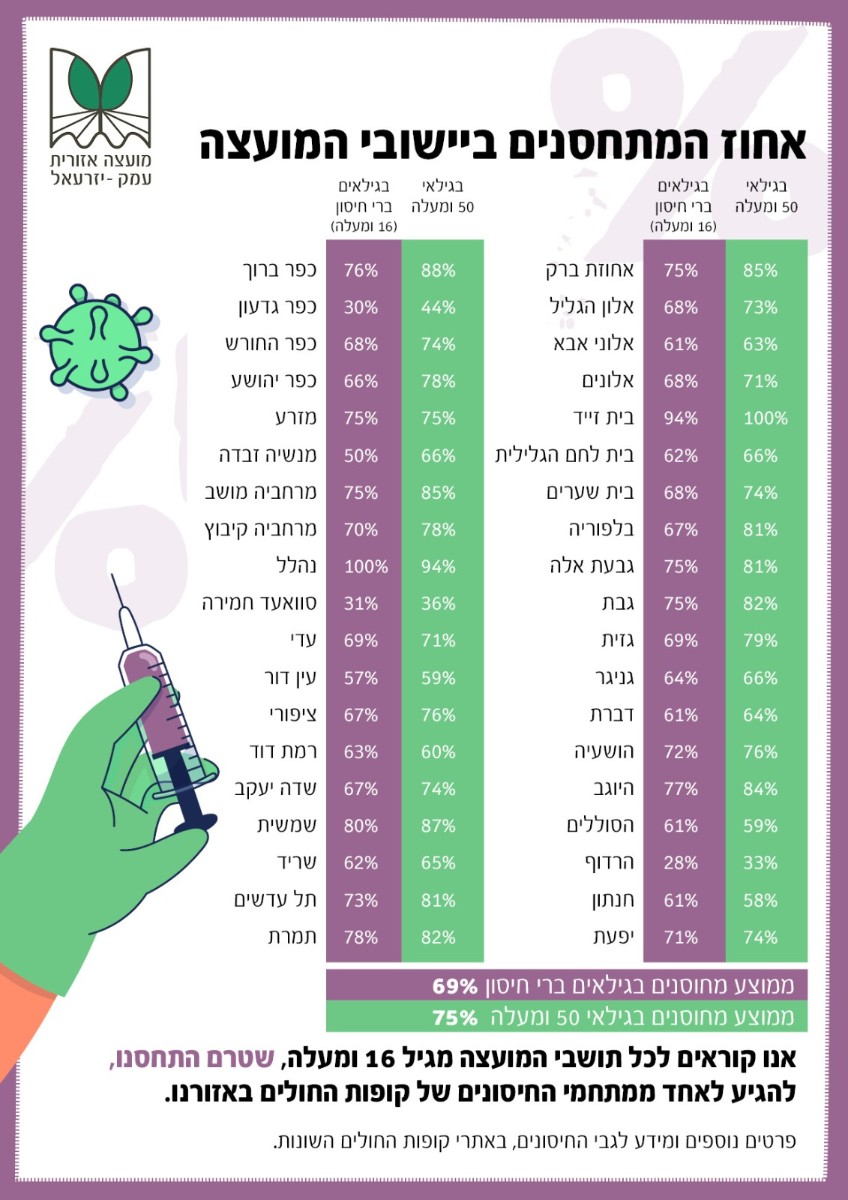 אחוז המתחסנים ביישובי המועצה נכון ל - 2021-02-22 .jpeg אחוז המתחסנים ביישובי המועצה נכון ל - 2021-02-22 .jpeg